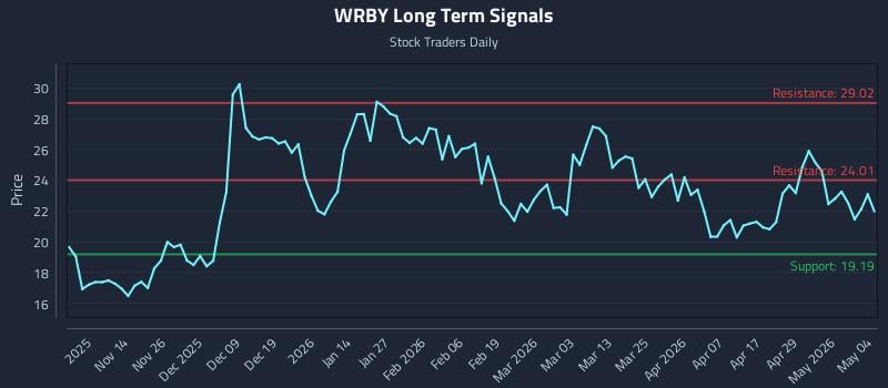 WRBY Long Term Analysis for May 5 2026