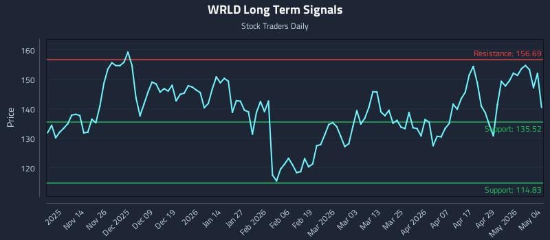 WRLD Long Term Analysis for May 5 2026