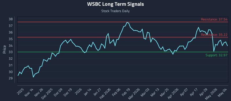 WSBC Long Term Analysis for May 5 2026