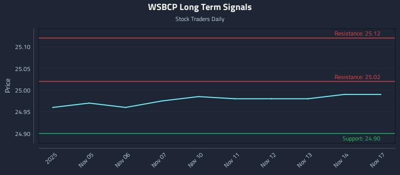 WSBCP Long Term Analysis for May 5 2026