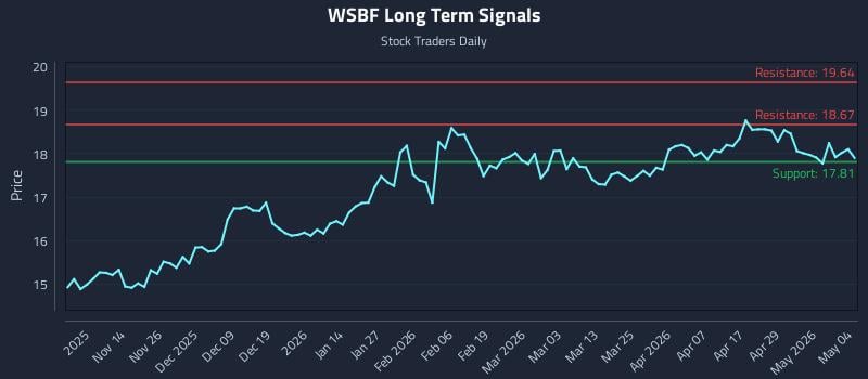 WSBF Long Term Analysis for May 5 2026