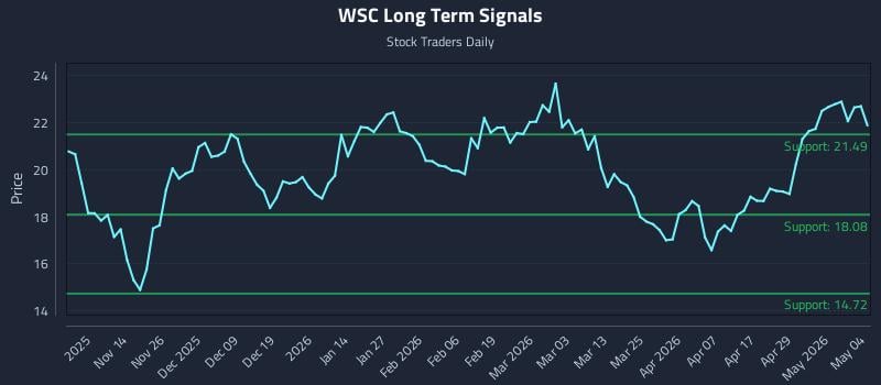 WSC Long Term Analysis for May 5 2026