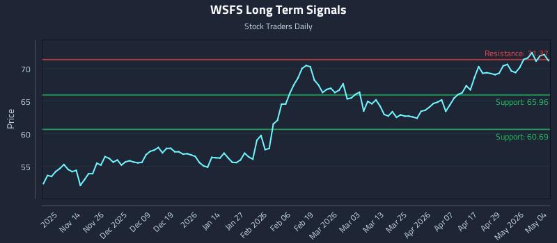 WSFS Long Term Analysis for May 5 2026