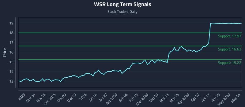 WSR Long Term Analysis for May 5 2026