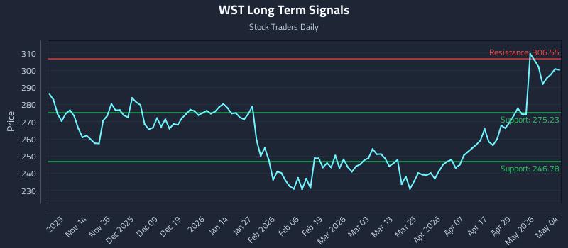 WST Long Term Analysis for May 5 2026