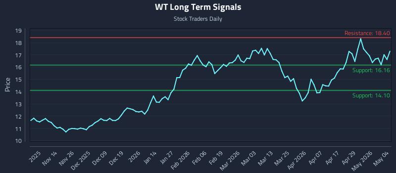 WT Long Term Analysis for May 5 2026