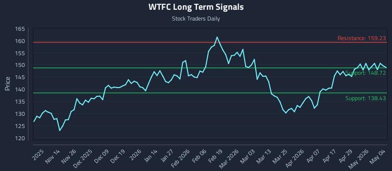 WTFC Long Term Analysis for May 5 2026