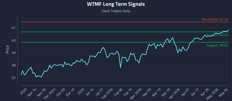 WTMF Long Term Analysis for May 5 2026