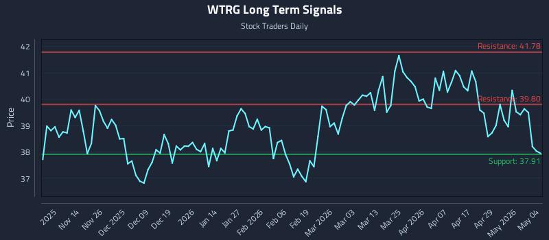 WTRG Long Term Analysis for May 5 2026
