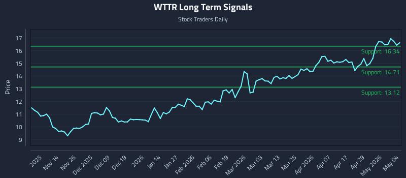 WTTR Long Term Analysis for May 5 2026