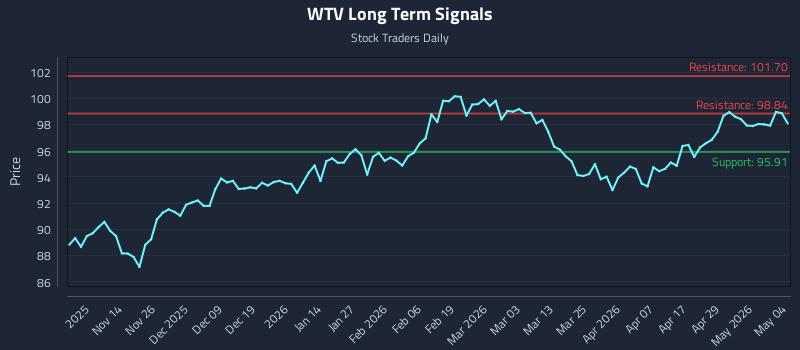 WTV Long Term Analysis for May 5 2026 WTV Long Term Analysis for May 5 2026