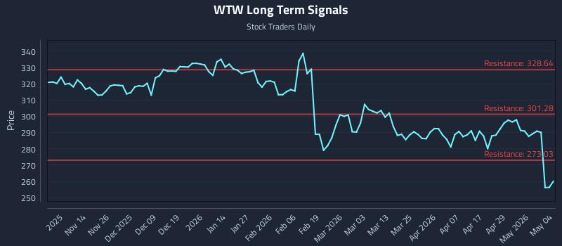 WTW Long Term Analysis for May 5 2026 WTW Long Term Analysis for May 5 2026