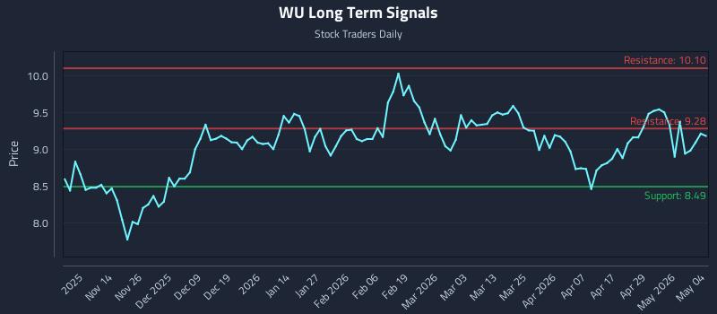 WU Long Term Analysis for May 5 2026