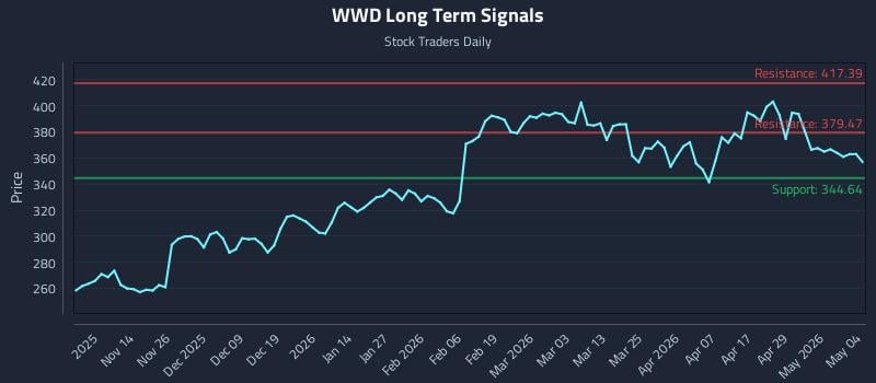 WWD Long Term Analysis for May 5 2026