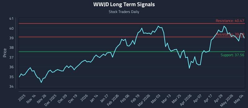 WWJD Long Term Analysis for May 5 2026
