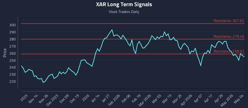 XAR Long Term Analysis for May 5 2026 XAR Long Term Analysis for May 5 2026