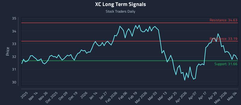 XC Long Term Analysis for May 5 2026