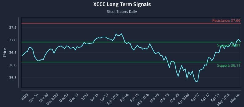 XCCC Long Term Analysis for May 5 2026