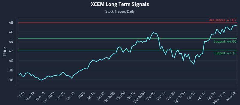 XCEM Long Term Analysis for May 5 2026