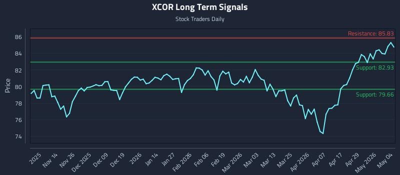 XCOR Long Term Analysis for May 5 2026