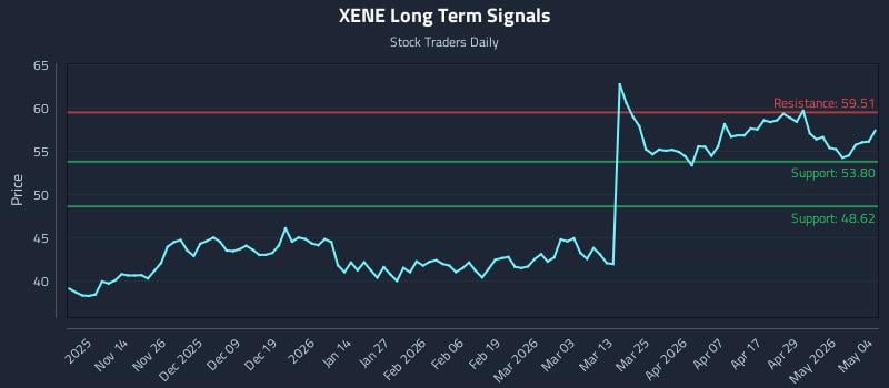 XENE Long Term Analysis for May 5 2026