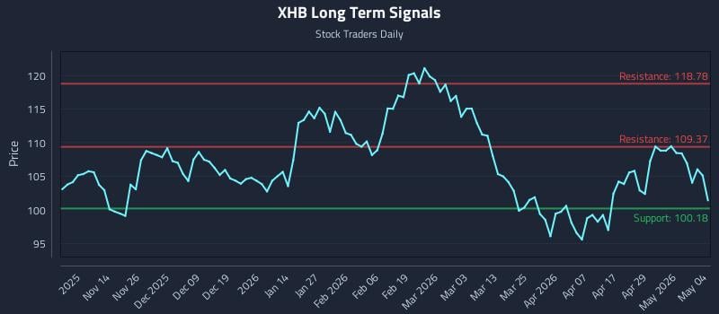 XHB Long Term Analysis for May 5 2026