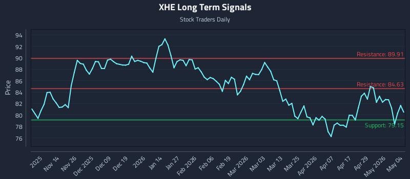 XHE Long Term Analysis for May 5 2026