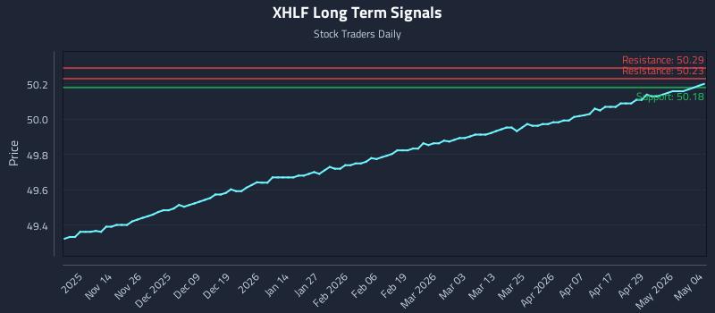XHLF Long Term Analysis for May 5 2026