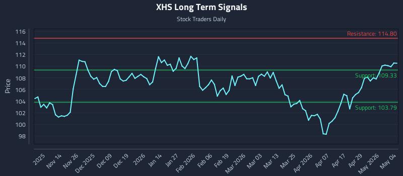 XHS Long Term Analysis for May 5 2026