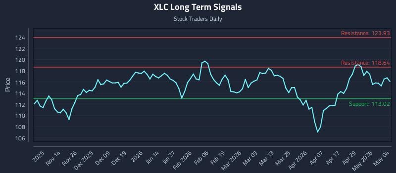 XLC Long Term Analysis for May 5 2026