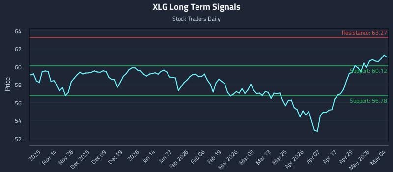 XLG Long Term Analysis for May 5 2026