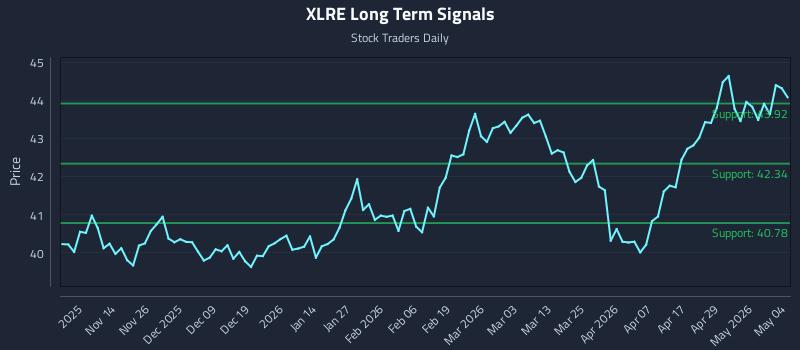 XLRE Long Term Analysis for May 5 2026 XLRE Long Term Analysis for May 5 2026