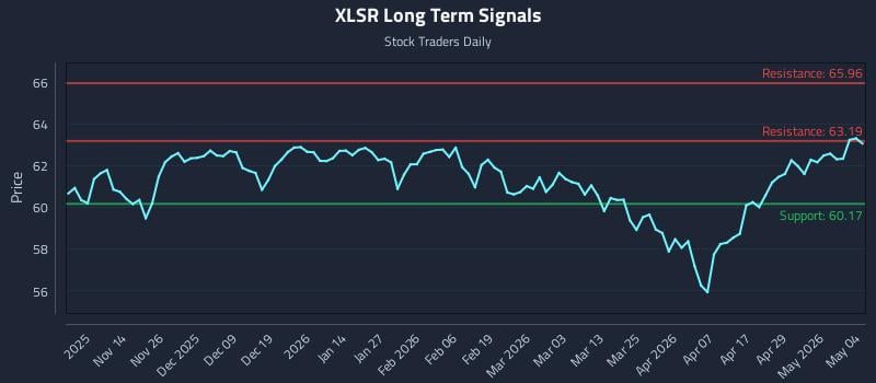 XLSR Long Term Analysis for May 5 2026