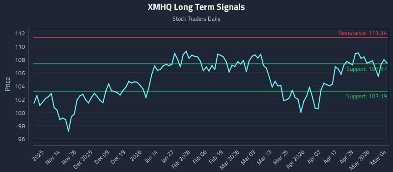 XMHQ Long Term Analysis for May 5 2026