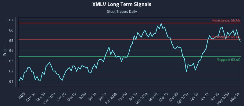 XMLV Long Term Analysis for May 5 2026 XMLV Long Term Analysis for May 5 2026