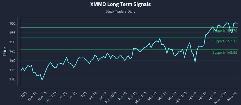 XMMO Long Term Analysis for May 5 2026 XMMO Long Term Analysis for May 5 2026