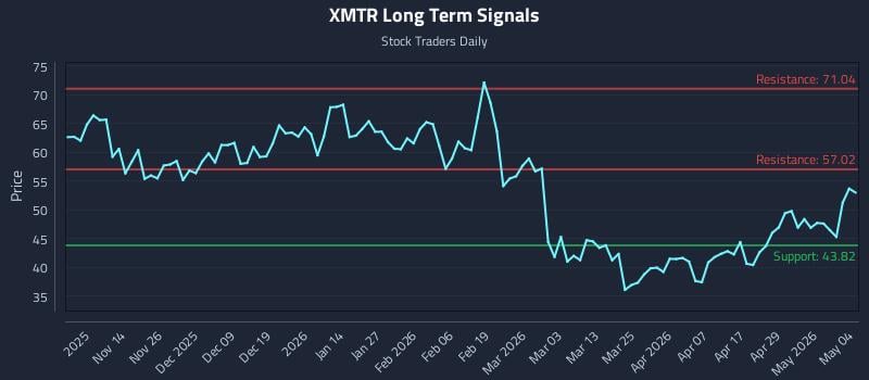 XMTR Long Term Analysis for May 5 2026