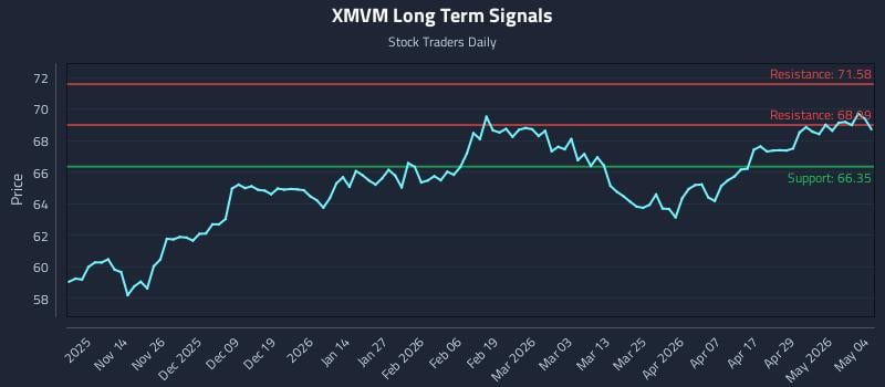 XMVM Long Term Analysis for May 5 2026