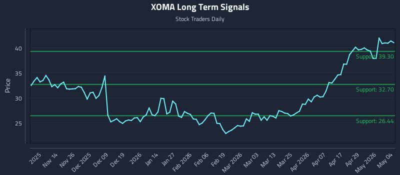 XOMA Long Term Analysis for May 5 2026