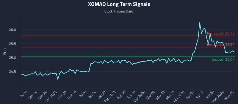 XOMAO Long Term Analysis for May 5 2026