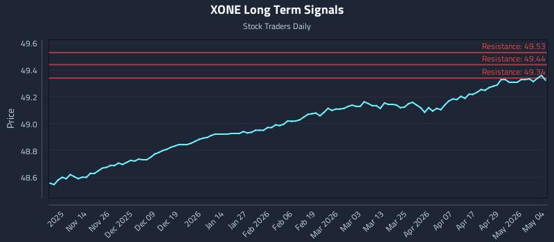 XONE Long Term Analysis for May 5 2026