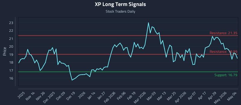 XP Long Term Analysis for May 5 2026
