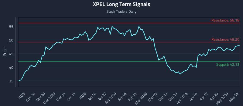 XPEL Long Term Analysis for May 5 2026