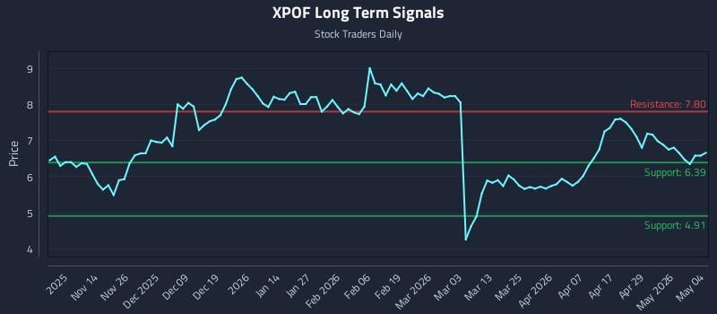 XPOF Long Term Analysis for May 5 2026