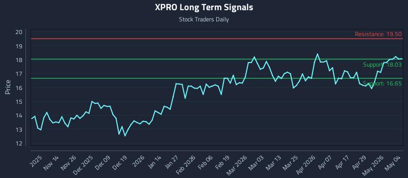 XPRO Long Term Analysis for May 5 2026