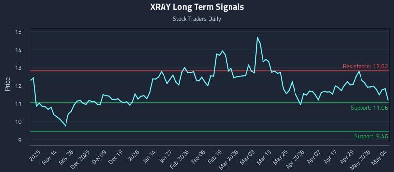 XRAY Long Term Analysis for May 5 2026