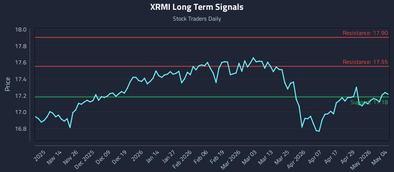 XRMI Long Term Analysis for May 5 2026 XRMI Long Term Analysis for May 5 2026