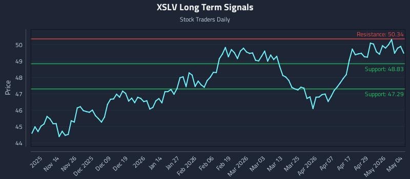 XSLV Long Term Analysis for May 5 2026