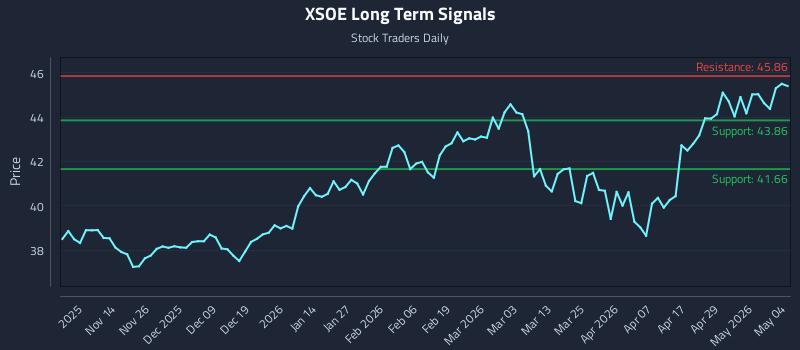 XSOE Long Term Analysis for May 5 2026