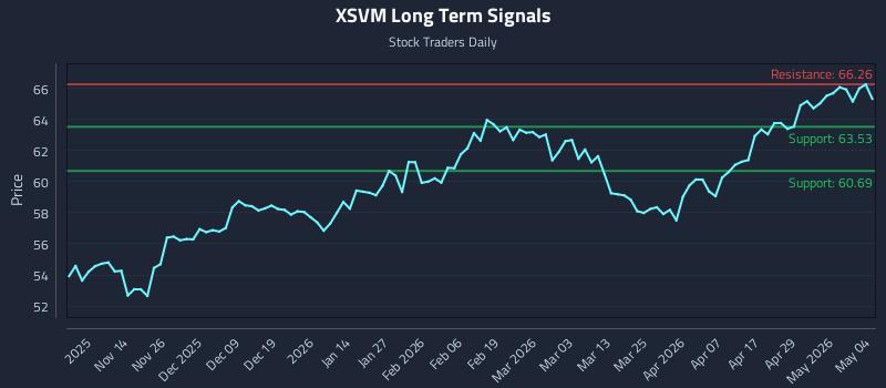 XSVM Long Term Analysis for May 5 2026 XSVM Long Term Analysis for May 5 2026